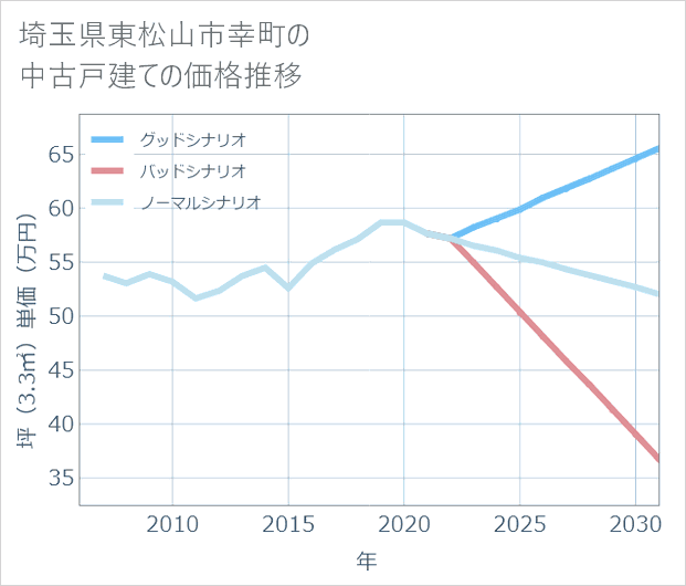 埼玉県東松山市幸町の中古戸建て価格推移