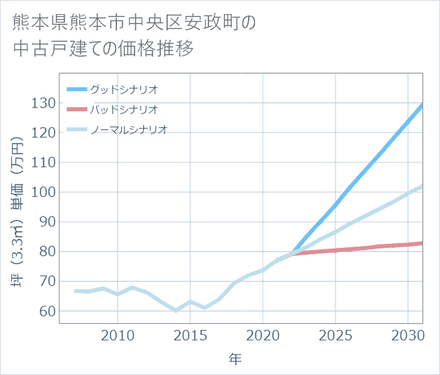 熊本県熊本市中央区安政町の中古戸建て価格推移