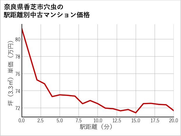 奈良県香芝市穴虫の徒歩距離別の中古マンション坪単価