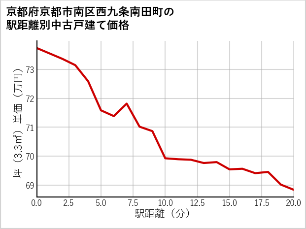 京都府京都市南区西九条南田町の徒歩距離別の中古戸建て坪単価