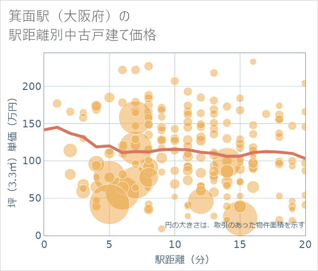 箕面駅(大阪府)の徒歩距離別の中古戸建て坪単価