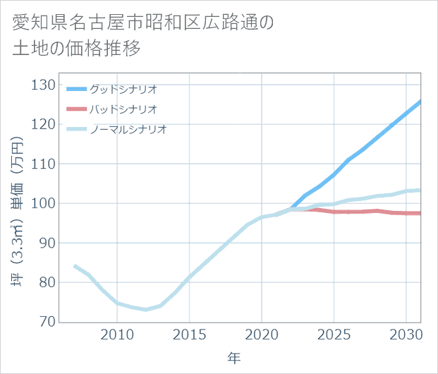 愛知県名古屋市昭和区広路通の土地価格推移