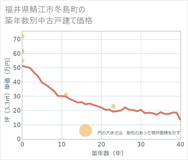 福井県鯖江市冬島町の築年数別の中古戸建て坪単価