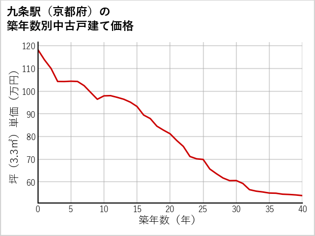 九条駅（京都府）の築年数別の中古戸建て坪単価