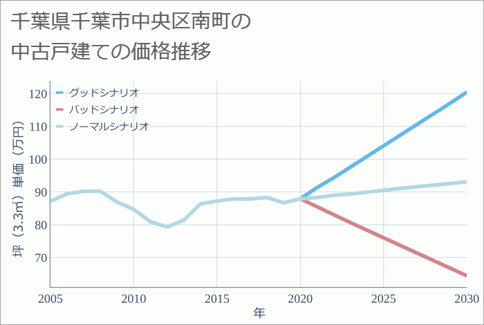 千葉県千葉市中央区南町の中古戸建て価格推移