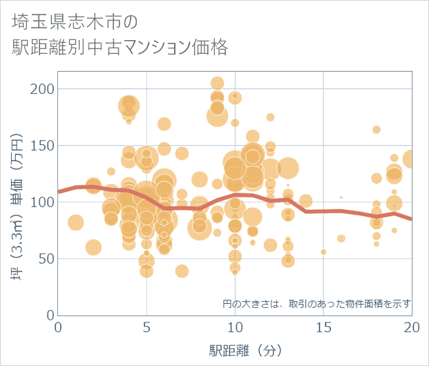 埼玉県志木市の徒歩距離別の中古マンション坪単価