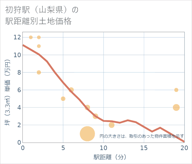 初狩駅(山梨県)の徒歩距離別の土地坪単価