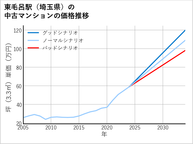 東毛呂駅（埼玉県）の中古マンション価格推移