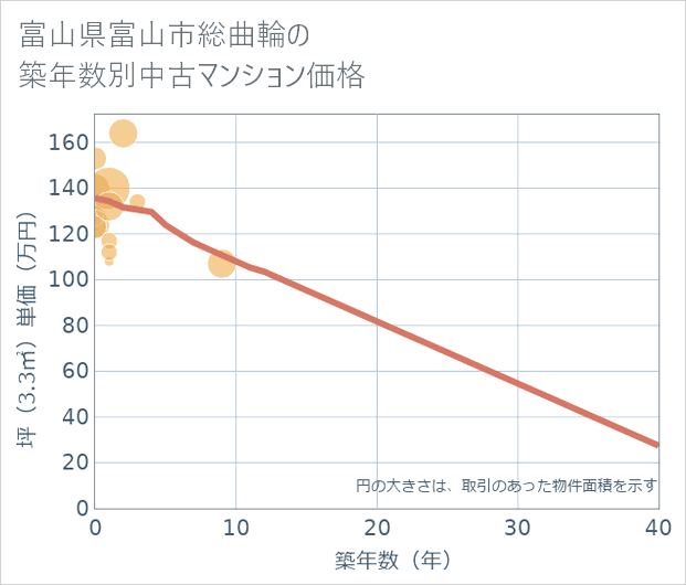 富山県富山市総曲輪の築年数別の中古マンション坪単価