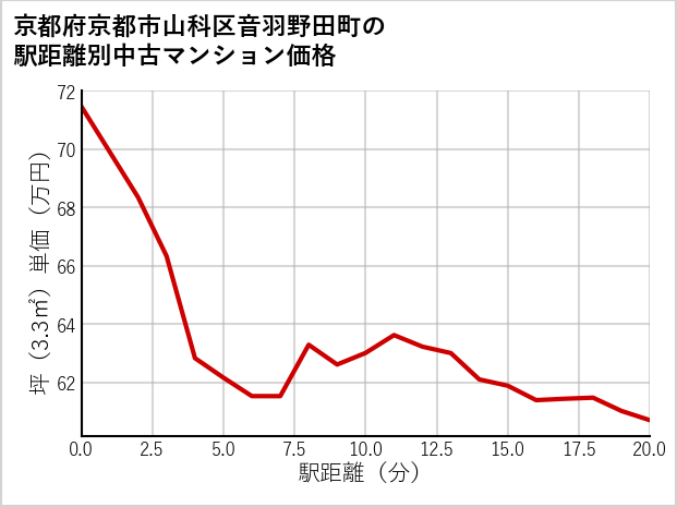 京都府京都市山科区音羽野田町の徒歩距離別の中古マンション坪単価