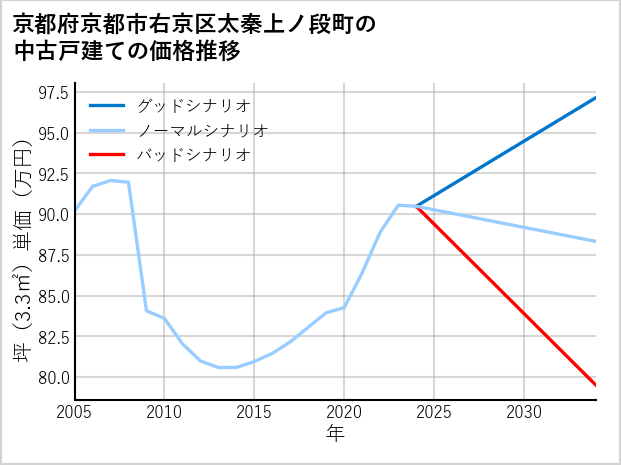 京都府京都市右京区太秦上ノ段町の中古戸建て価格推移