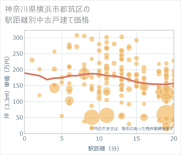 神奈川県横浜市都筑区の徒歩距離別の中古戸建て坪単価