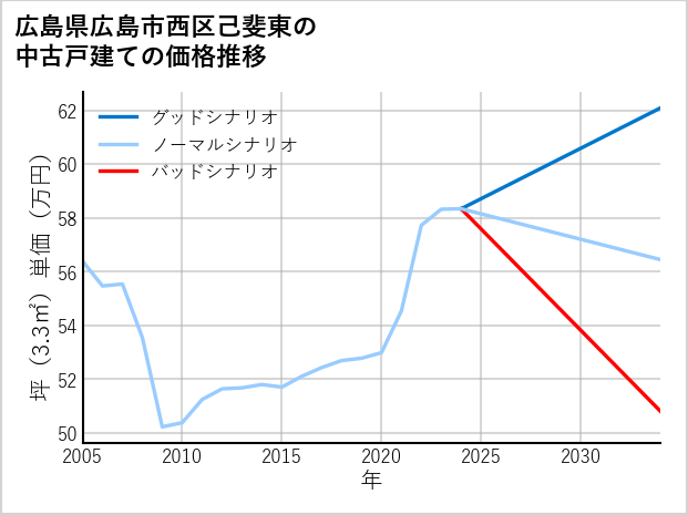 広島県広島市西区己斐東の中古戸建て価格推移