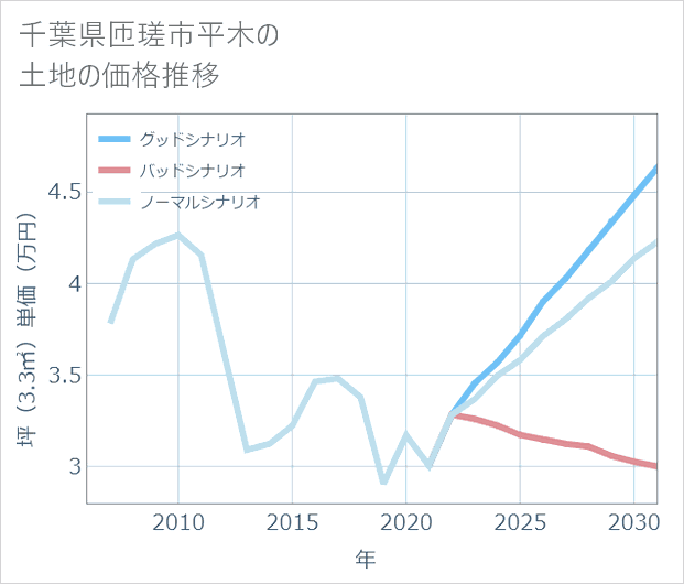 千葉県匝瑳市平木の土地価格推移