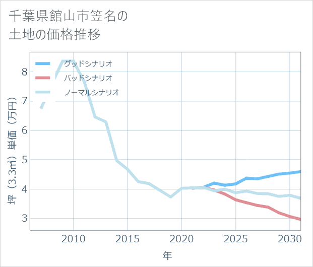 千葉県館山市笠名の土地価格推移