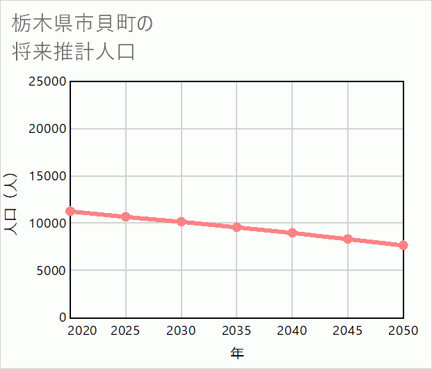 市貝町の将来推計人口