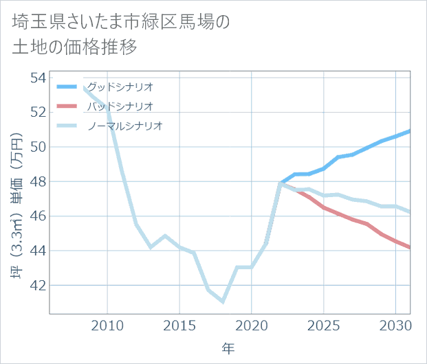 埼玉県さいたま市緑区馬場の土地価格推移