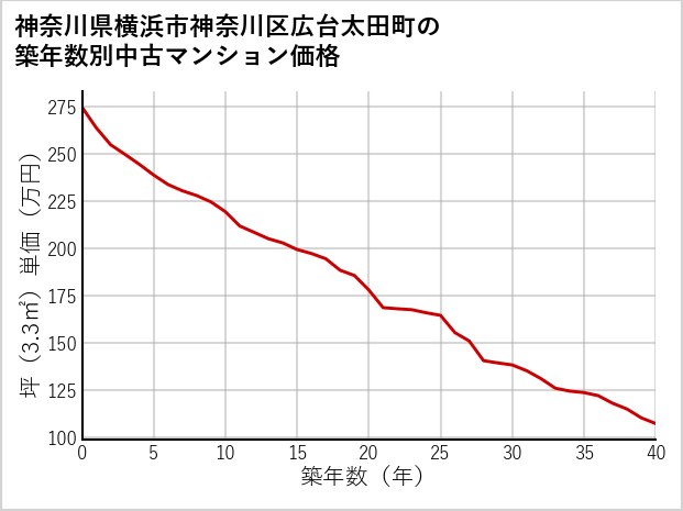 神奈川県横浜市神奈川区広台太田町の築年数別の中古マンション坪単価