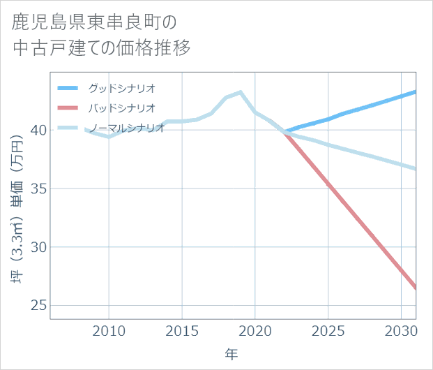 鹿児島県東串良町の中古戸建て価格推移