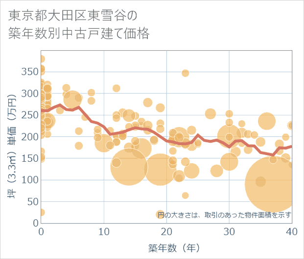 東京都大田区東雪谷の築年数別の中古戸建て坪単価