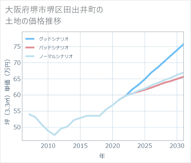 大阪府堺市堺区田出井町の土地価格推移