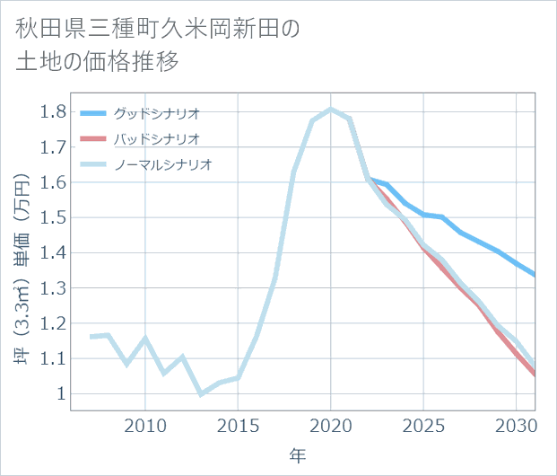 秋田県三種町久米岡新田の土地価格推移