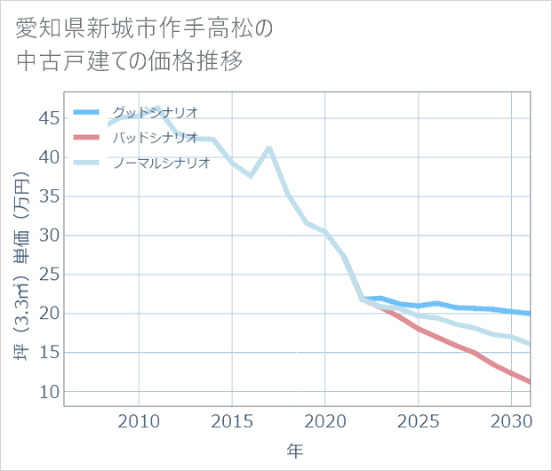 愛知県新城市作手高松の中古戸建て価格推移