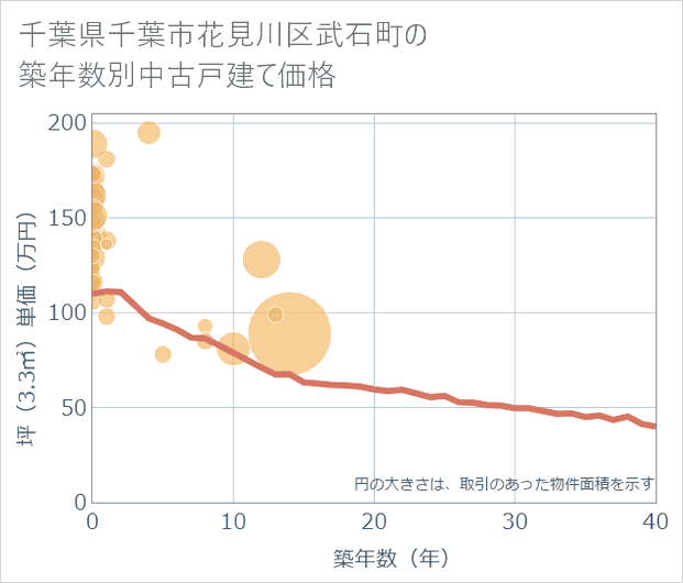 千葉県千葉市花見川区武石町の築年数別の中古戸建て坪単価