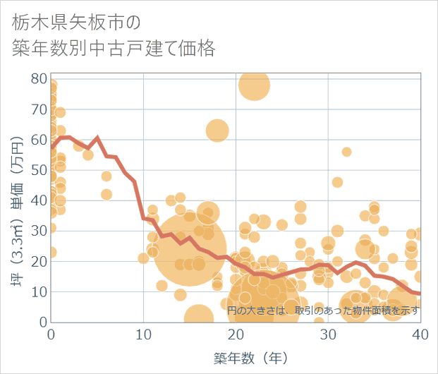 栃木県矢板市の築年数別の中古戸建て坪単価
