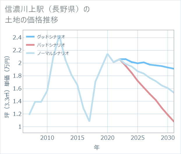 信濃川上駅(長野県)の土地価格推移
