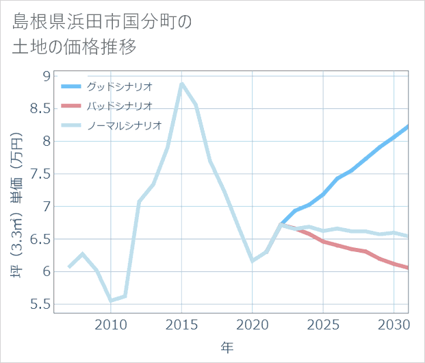 島根県浜田市国分町の土地価格推移