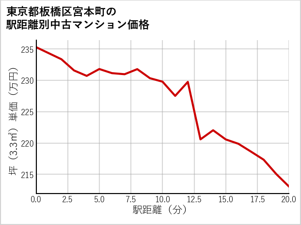 東京都板橋区宮本町の徒歩距離別の中古マンション坪単価