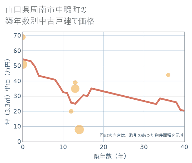 山口県周南市中畷町の築年数別の中古戸建て坪単価