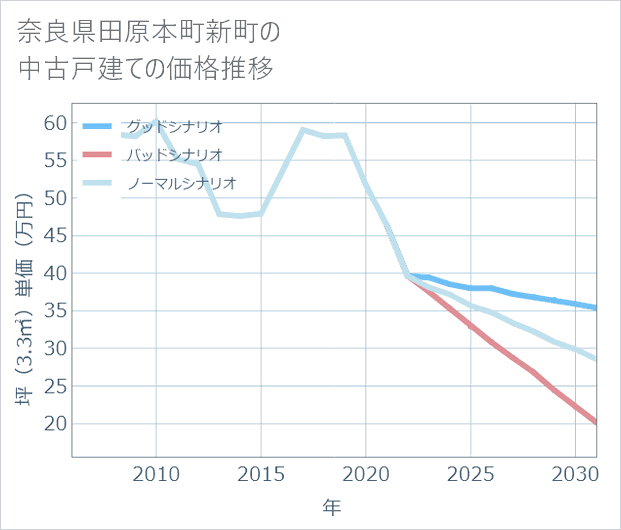 奈良県田原本町新町の中古戸建て価格推移