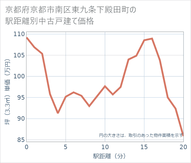 京都府京都市南区東九条下殿田町の徒歩距離別の中古戸建て坪単価