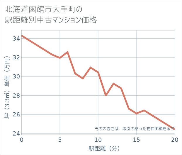 北海道函館市大手町の徒歩距離別の中古マンション坪単価