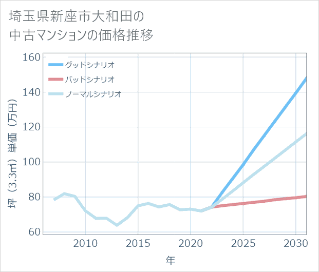 埼玉県新座市大和田の中古マンション価格推移