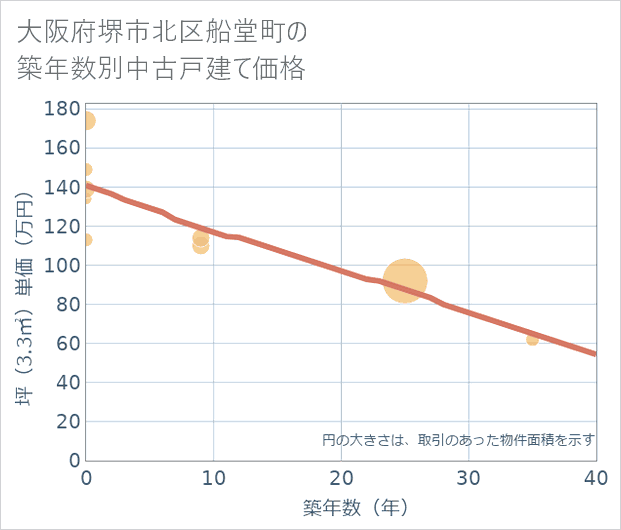 大阪府堺市北区船堂町の築年数別の中古戸建て坪単価