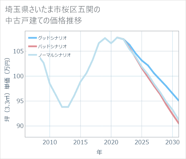 埼玉県さいたま市桜区五関の中古戸建て価格推移