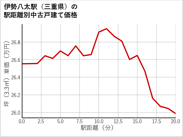 伊勢八太駅（三重県）の徒歩距離別の中古戸建て坪単価