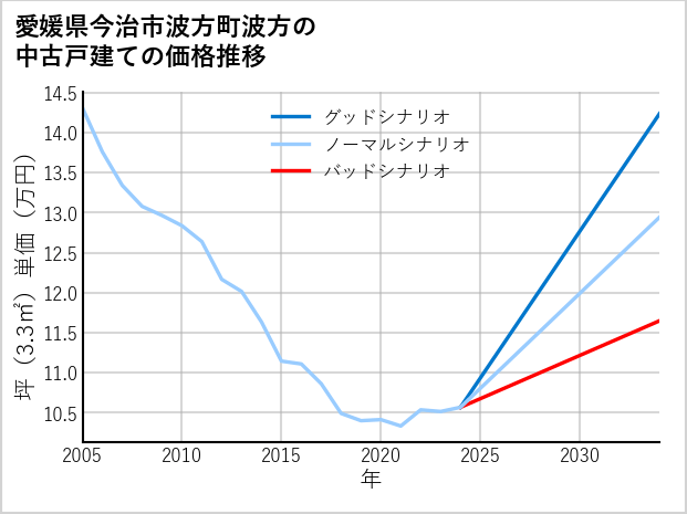 愛媛県今治市波方町波方の中古戸建て価格推移