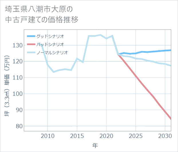 埼玉県八潮市大原の中古戸建て価格推移