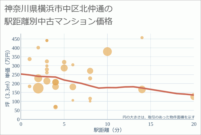 神奈川県横浜市中区北仲通の徒歩距離別の中古マンション坪単価