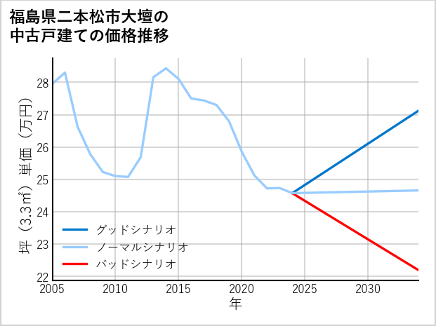 福島県二本松市大壇の中古戸建て価格推移
