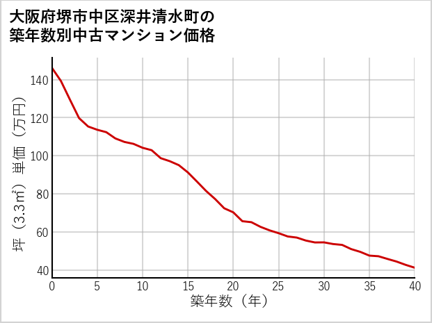 大阪府堺市中区深井清水町の築年数別の中古マンション坪単価