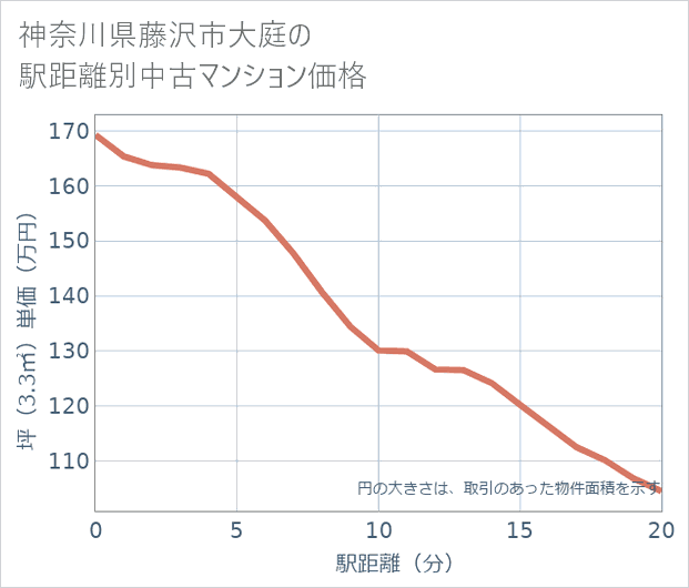 神奈川県藤沢市大庭の徒歩距離別の中古マンション坪単価