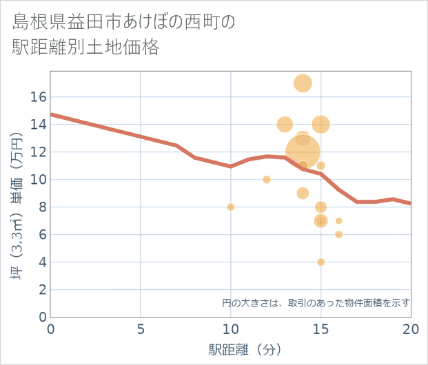 島根県益田市あけぼの西町の徒歩距離別の土地坪単価