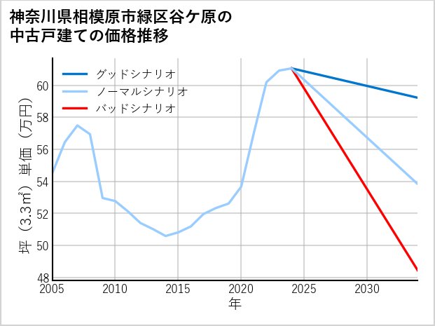 神奈川県相模原市緑区谷ケ原の中古戸建て価格推移