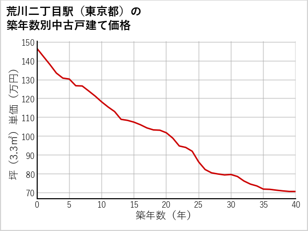 荒川二丁目駅（東京都）の築年数別の中古戸建て坪単価