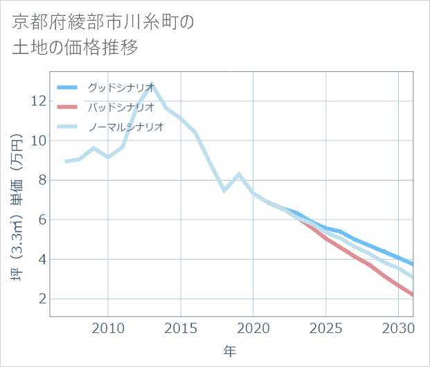 京都府綾部市川糸町の土地価格推移